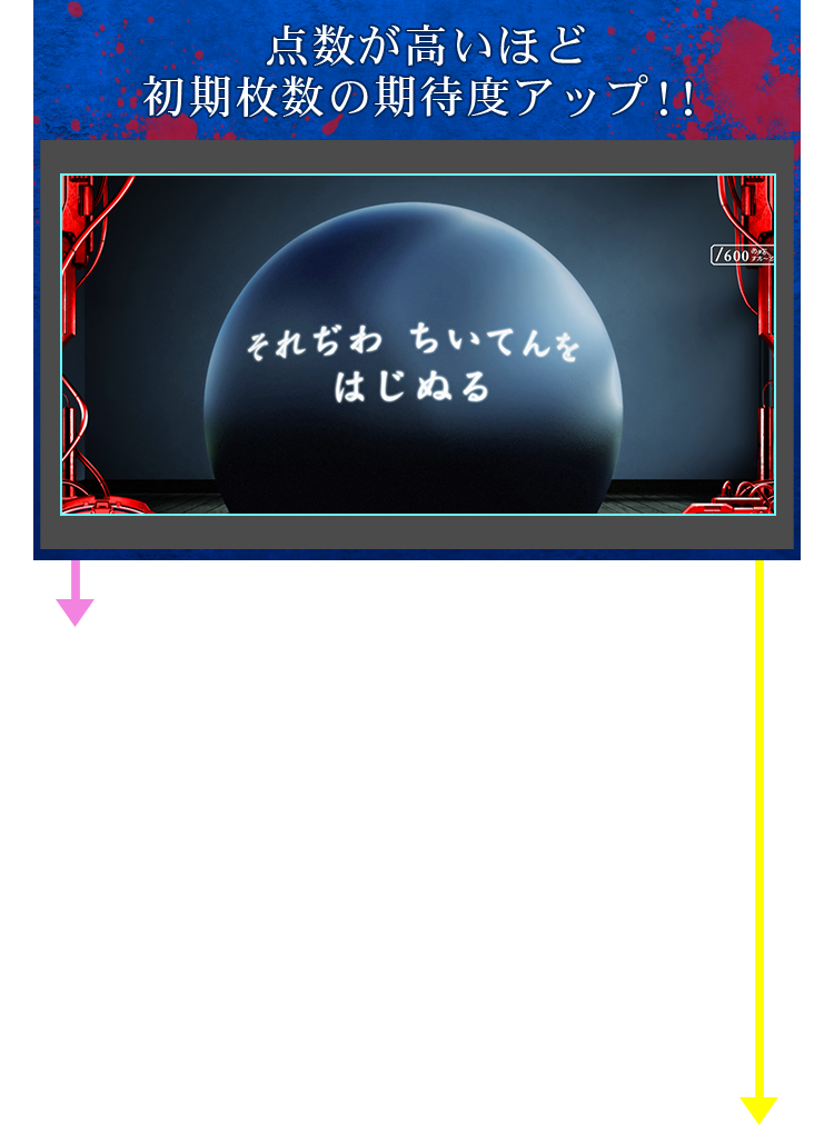 点数が高いほど初期枚数の期待度アップ！！