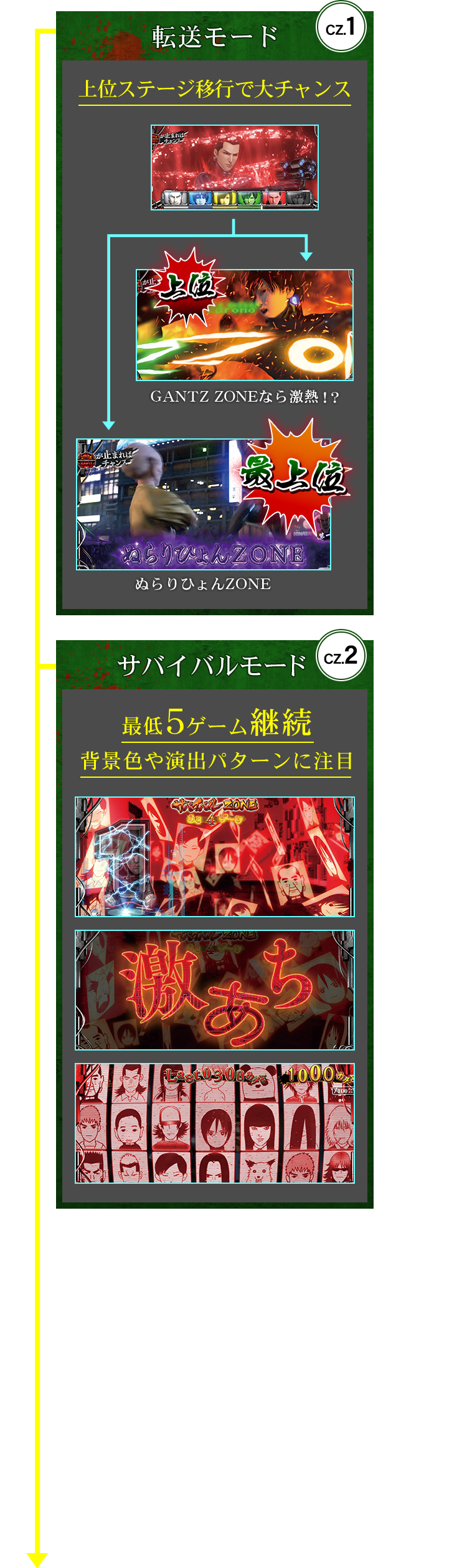 転送モード 上位ステージ移行で大チャンス サバイバルZONE 最低5ゲーム継続 背景色や演出パターンに注目