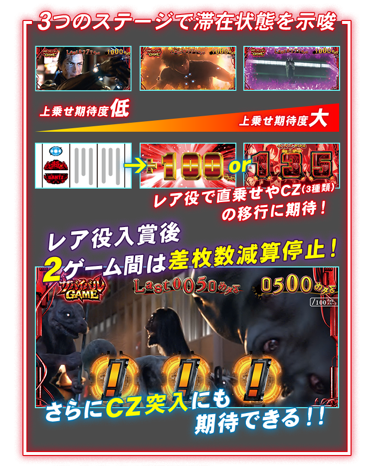 3つのステージで滞在状態を示唆