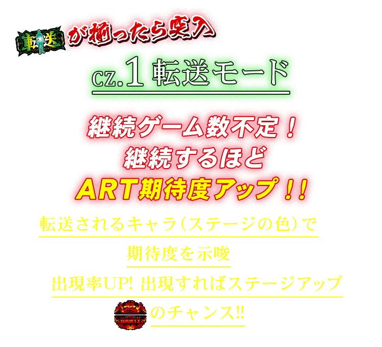 転送が揃ったら突入 CZ. 1 転送モード 継続ゲーム数不定！ 継続するほどART期待度アップ！！ 転送されるキャラ（ステージの色）で期待度を示唆 出現率UP! 出現すればステージアップのチャンス!!
