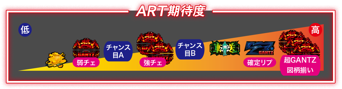 ART期待度